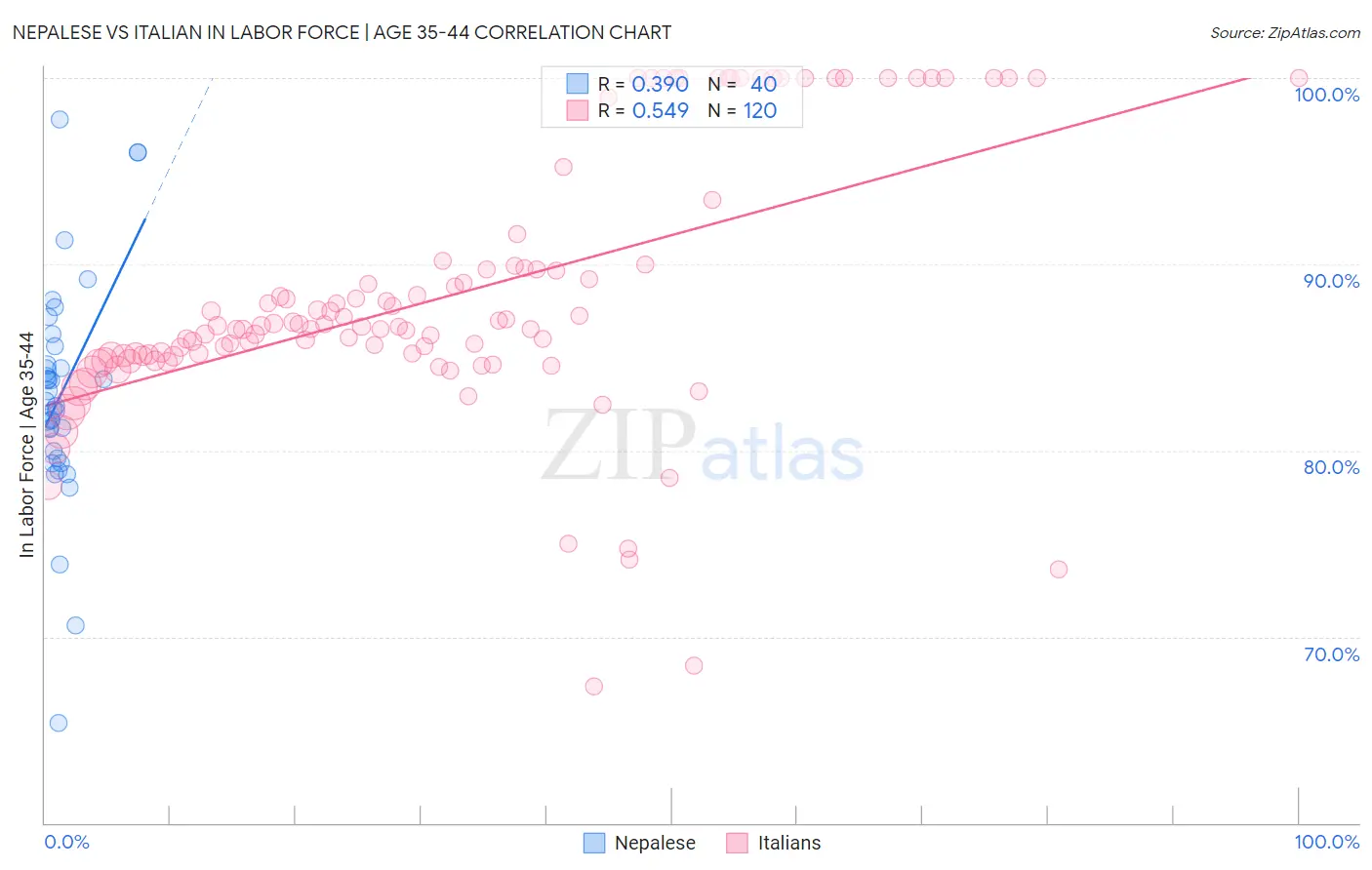 Nepalese vs Italian In Labor Force | Age 35-44