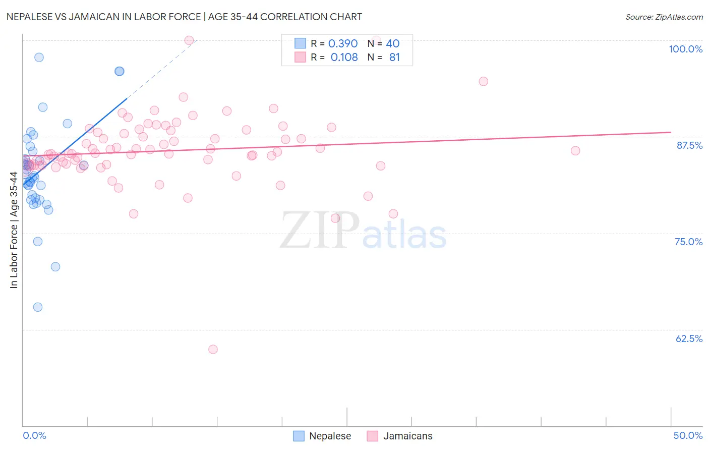 Nepalese vs Jamaican In Labor Force | Age 35-44