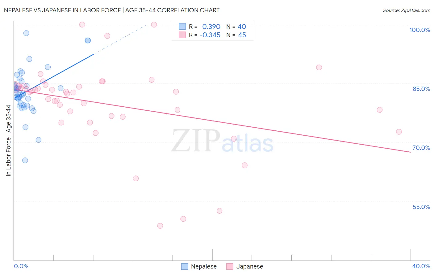 Nepalese vs Japanese In Labor Force | Age 35-44