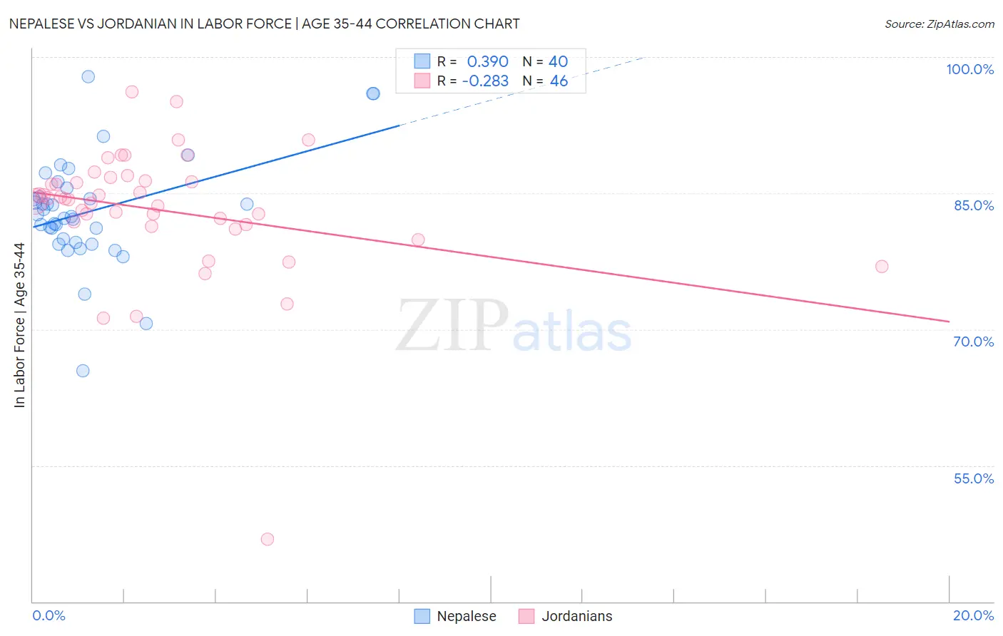 Nepalese vs Jordanian In Labor Force | Age 35-44