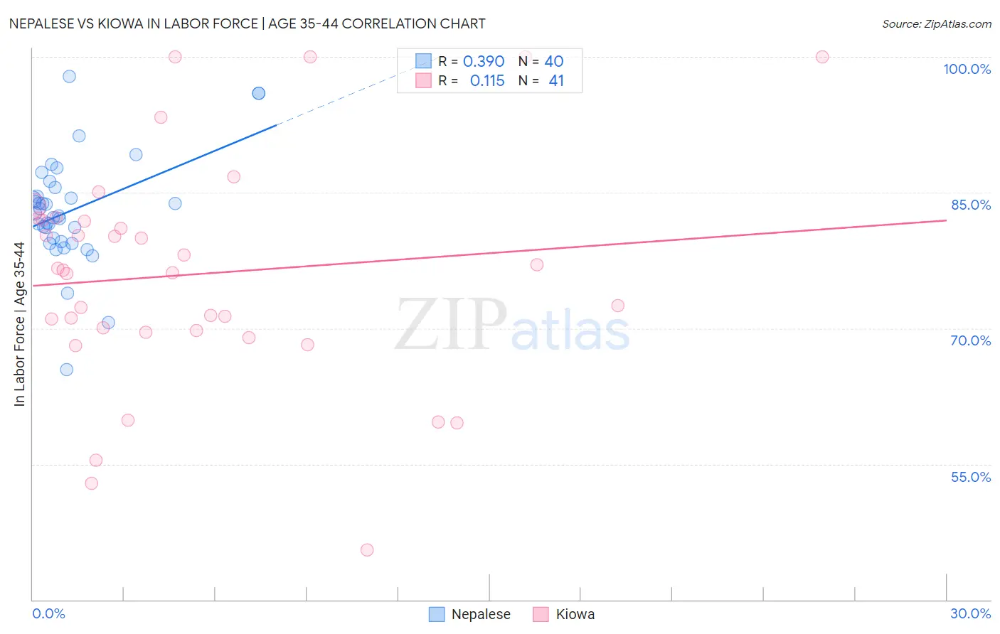 Nepalese vs Kiowa In Labor Force | Age 35-44