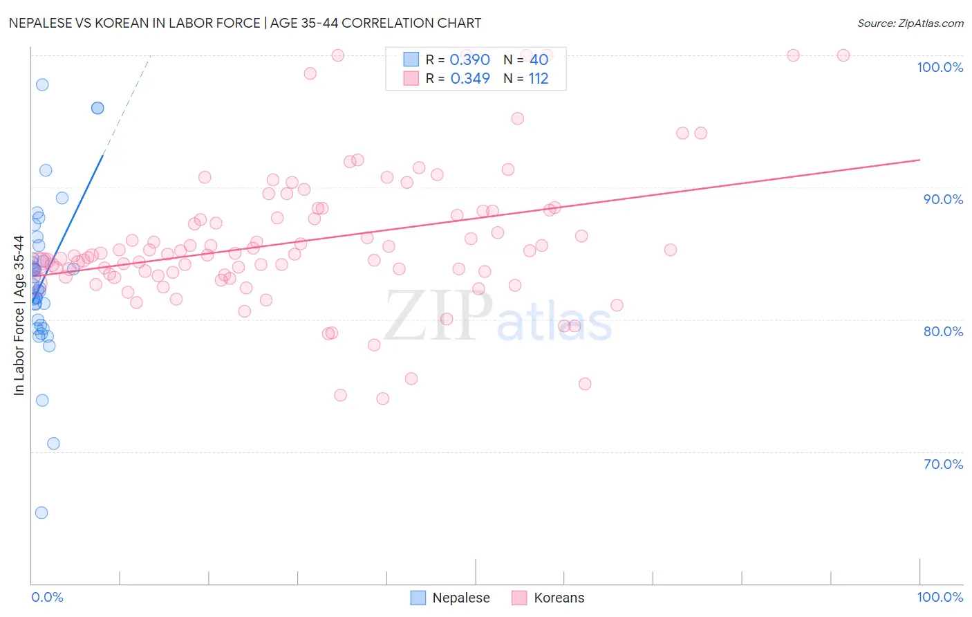 Nepalese vs Korean In Labor Force | Age 35-44