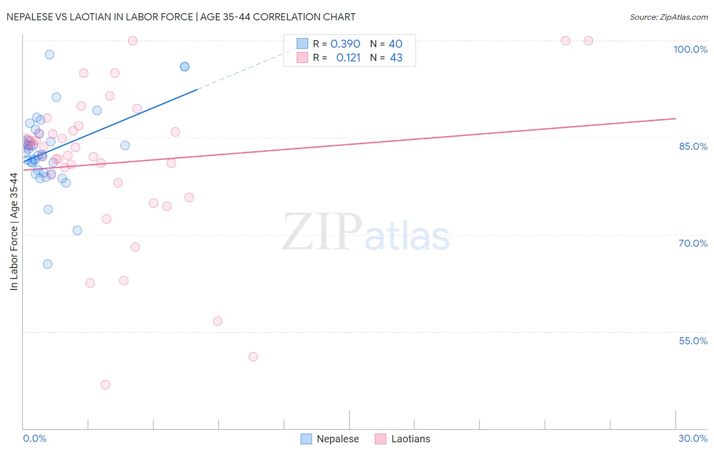 Nepalese vs Laotian In Labor Force | Age 35-44