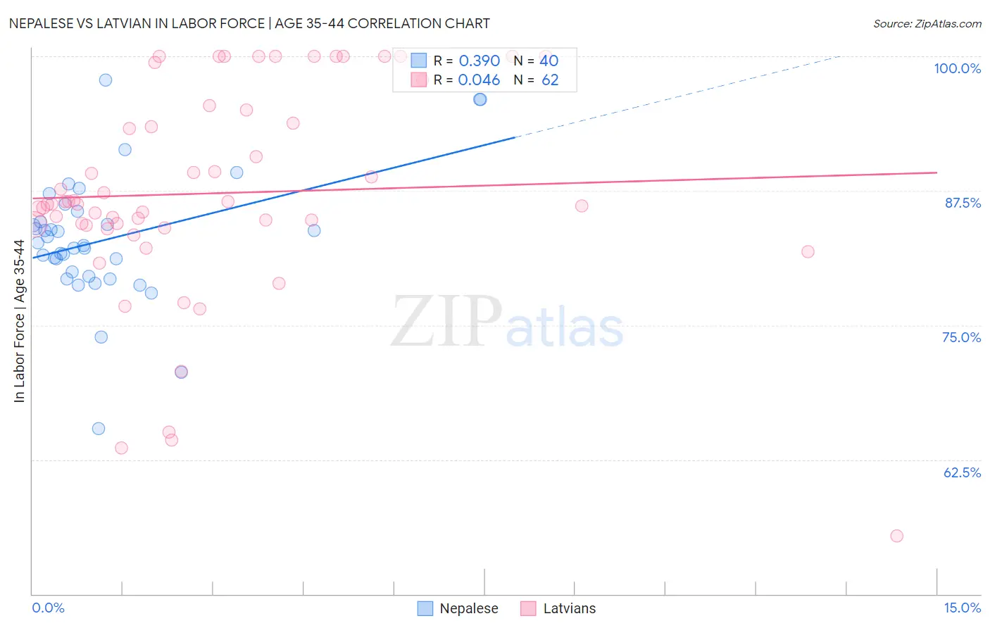 Nepalese vs Latvian In Labor Force | Age 35-44