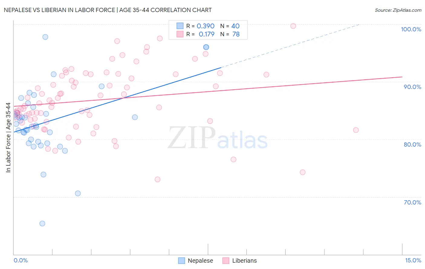 Nepalese vs Liberian In Labor Force | Age 35-44