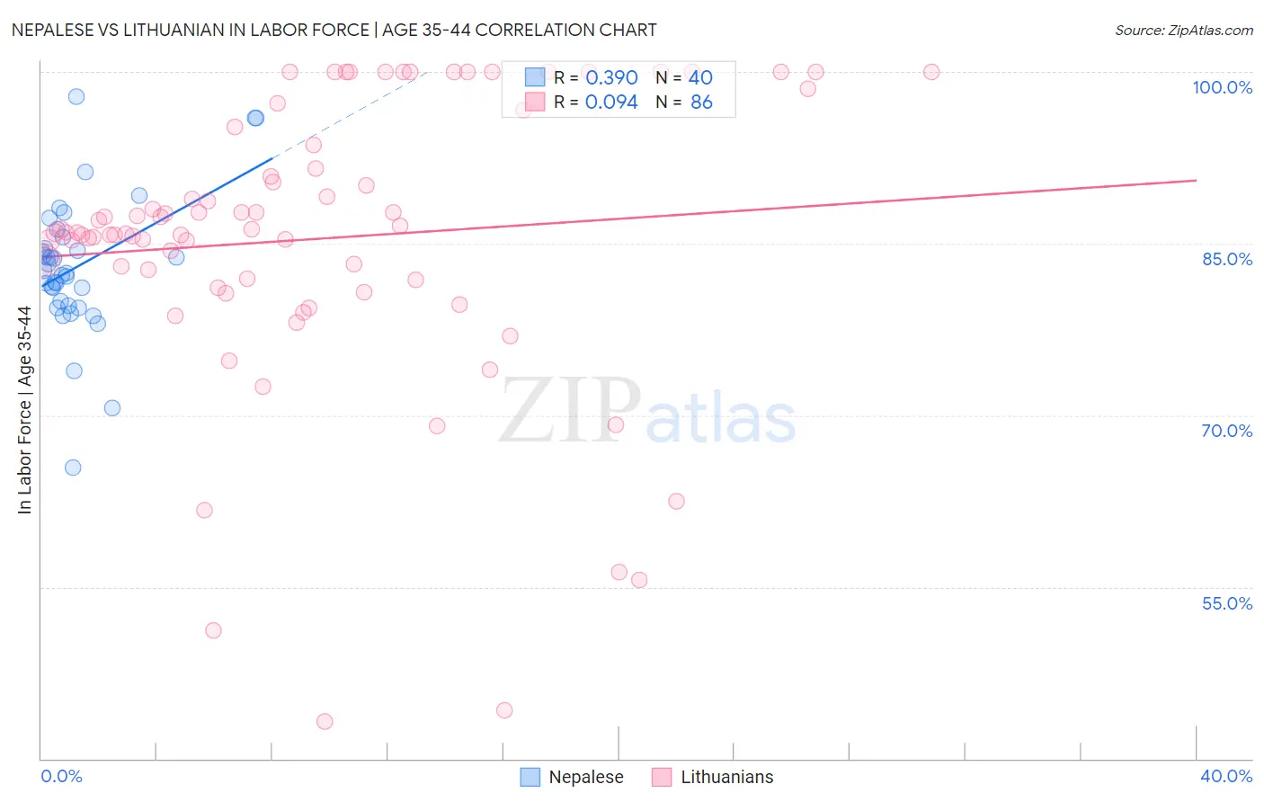 Nepalese vs Lithuanian In Labor Force | Age 35-44