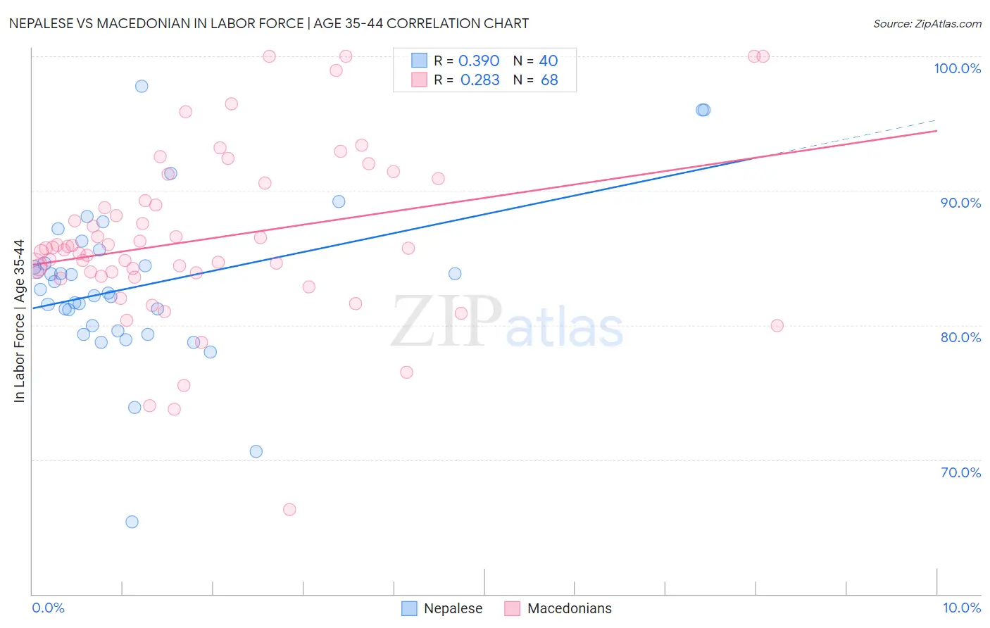 Nepalese vs Macedonian In Labor Force | Age 35-44