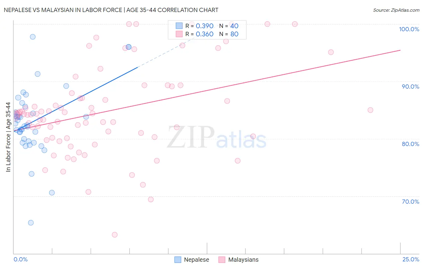 Nepalese vs Malaysian In Labor Force | Age 35-44