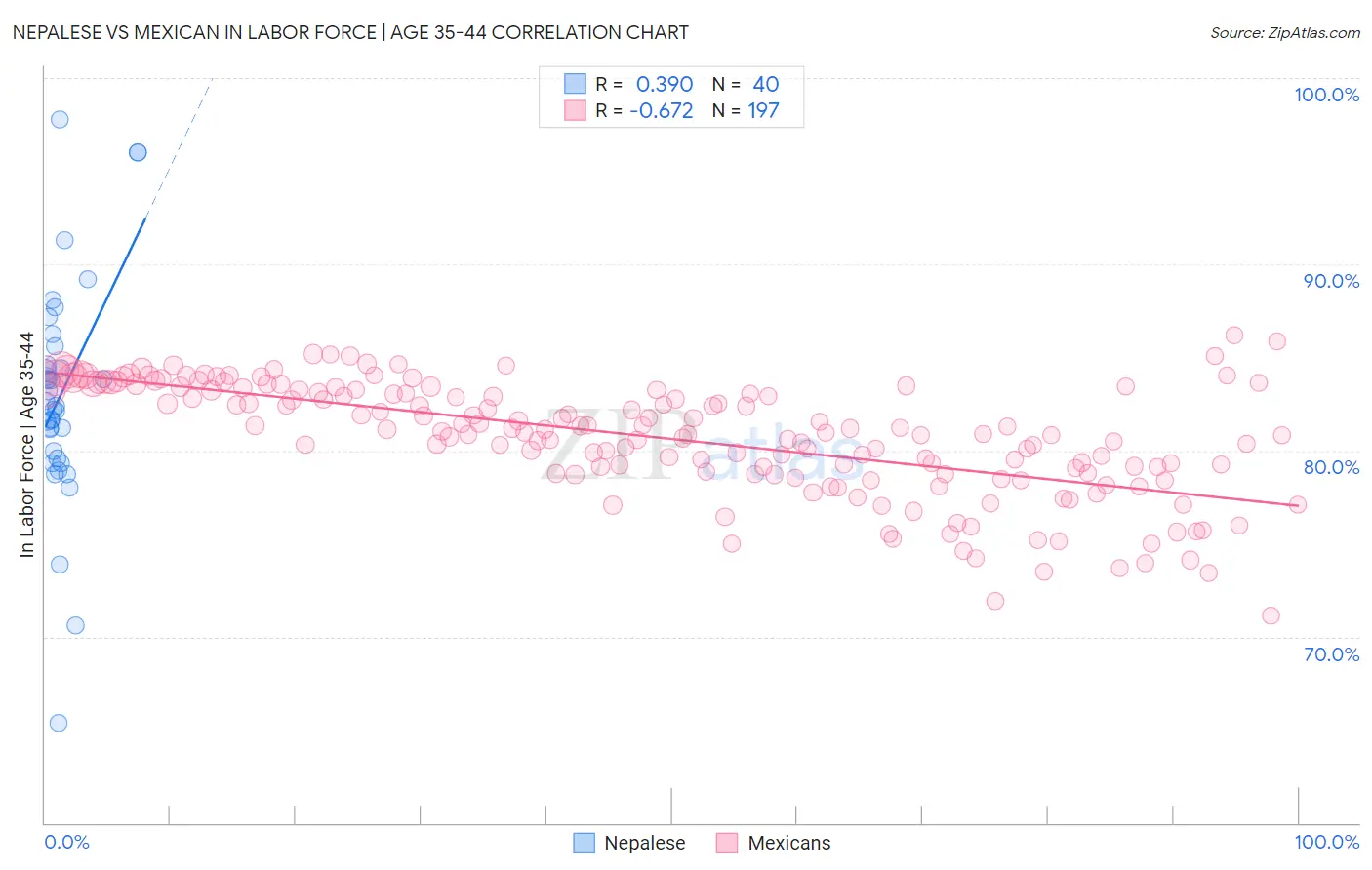 Nepalese vs Mexican In Labor Force | Age 35-44
