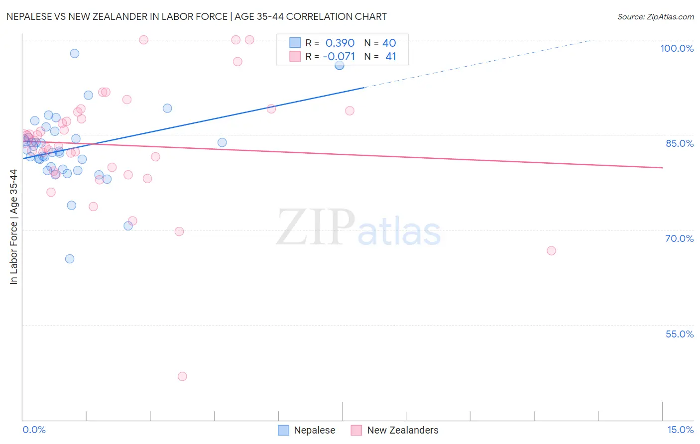 Nepalese vs New Zealander In Labor Force | Age 35-44