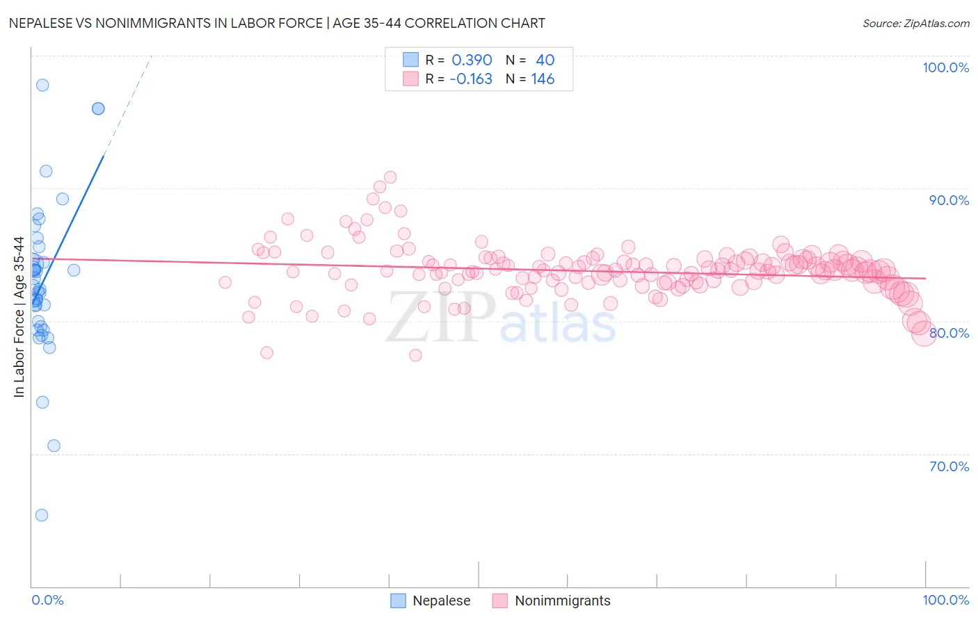 Nepalese vs Nonimmigrants In Labor Force | Age 35-44