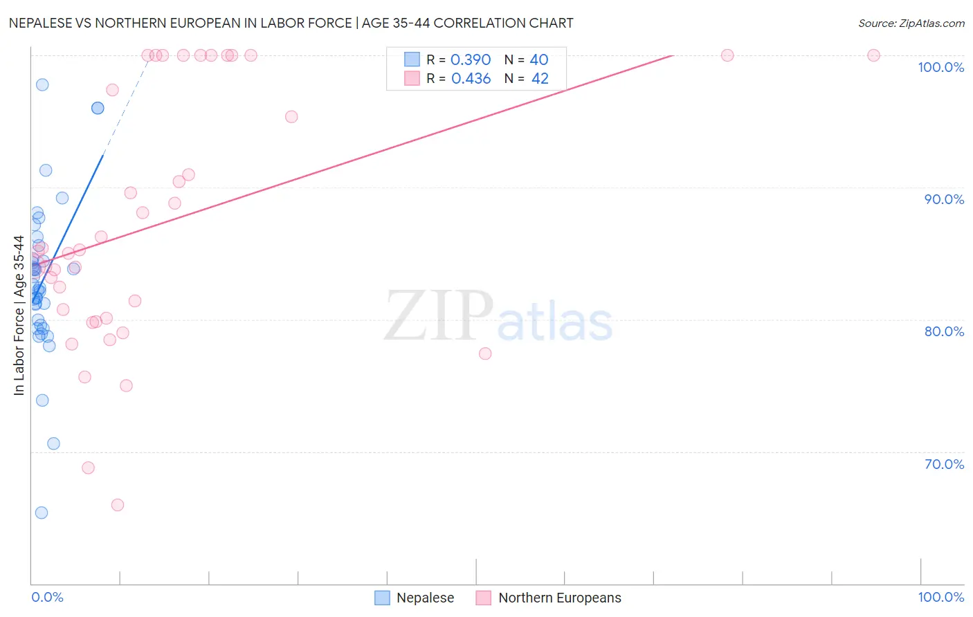 Nepalese vs Northern European In Labor Force | Age 35-44