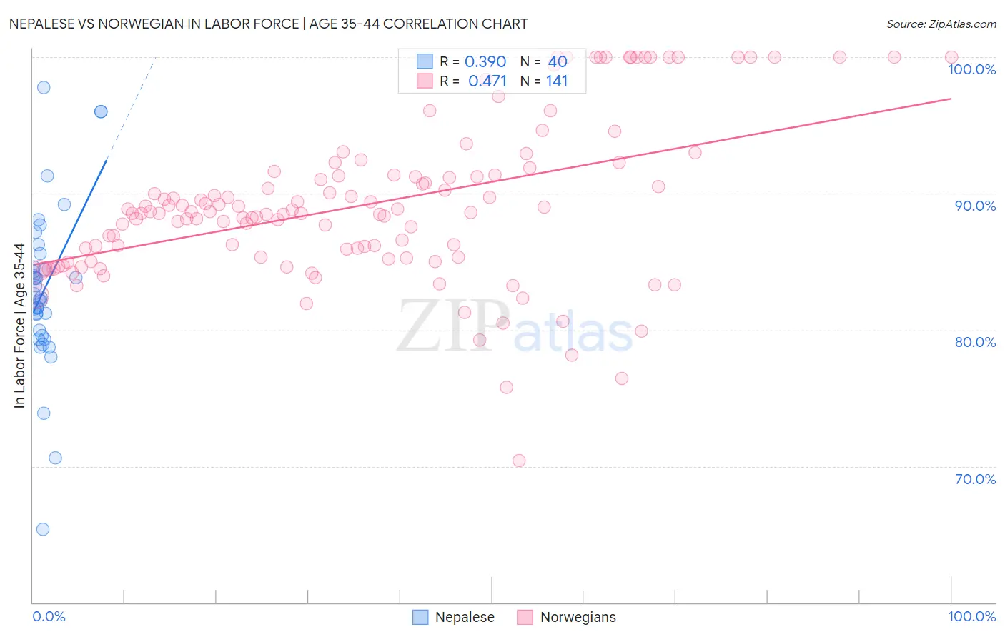 Nepalese vs Norwegian In Labor Force | Age 35-44