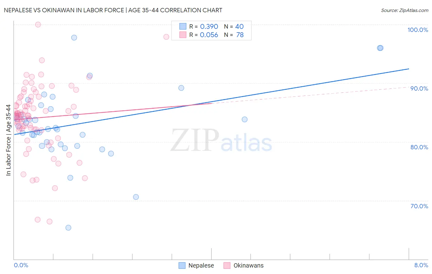 Nepalese vs Okinawan In Labor Force | Age 35-44