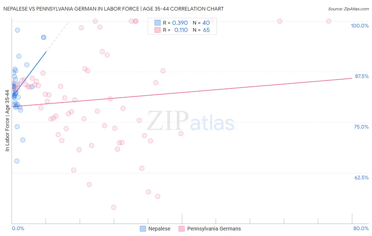 Nepalese vs Pennsylvania German In Labor Force | Age 35-44