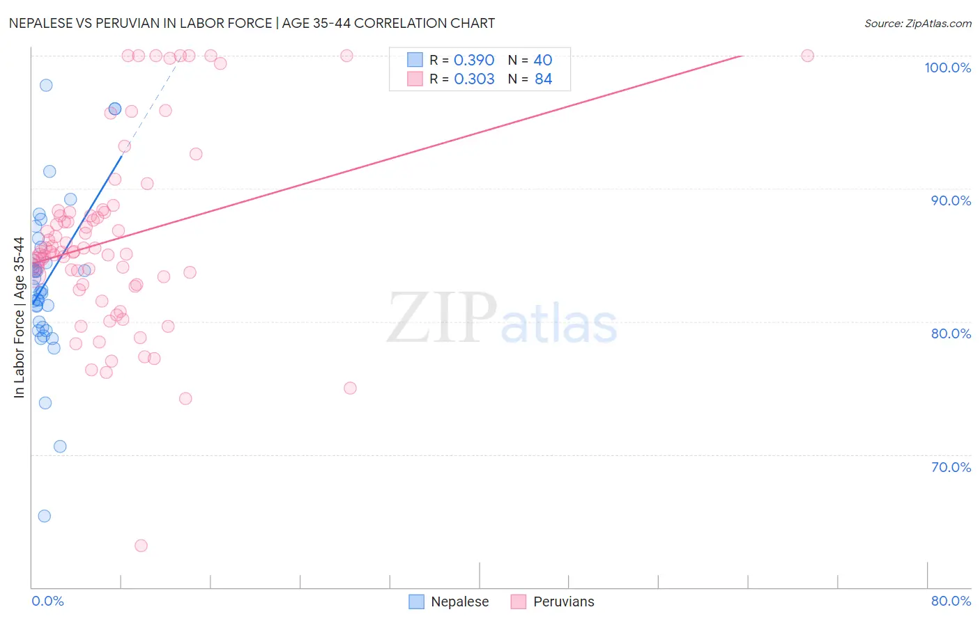 Nepalese vs Peruvian In Labor Force | Age 35-44