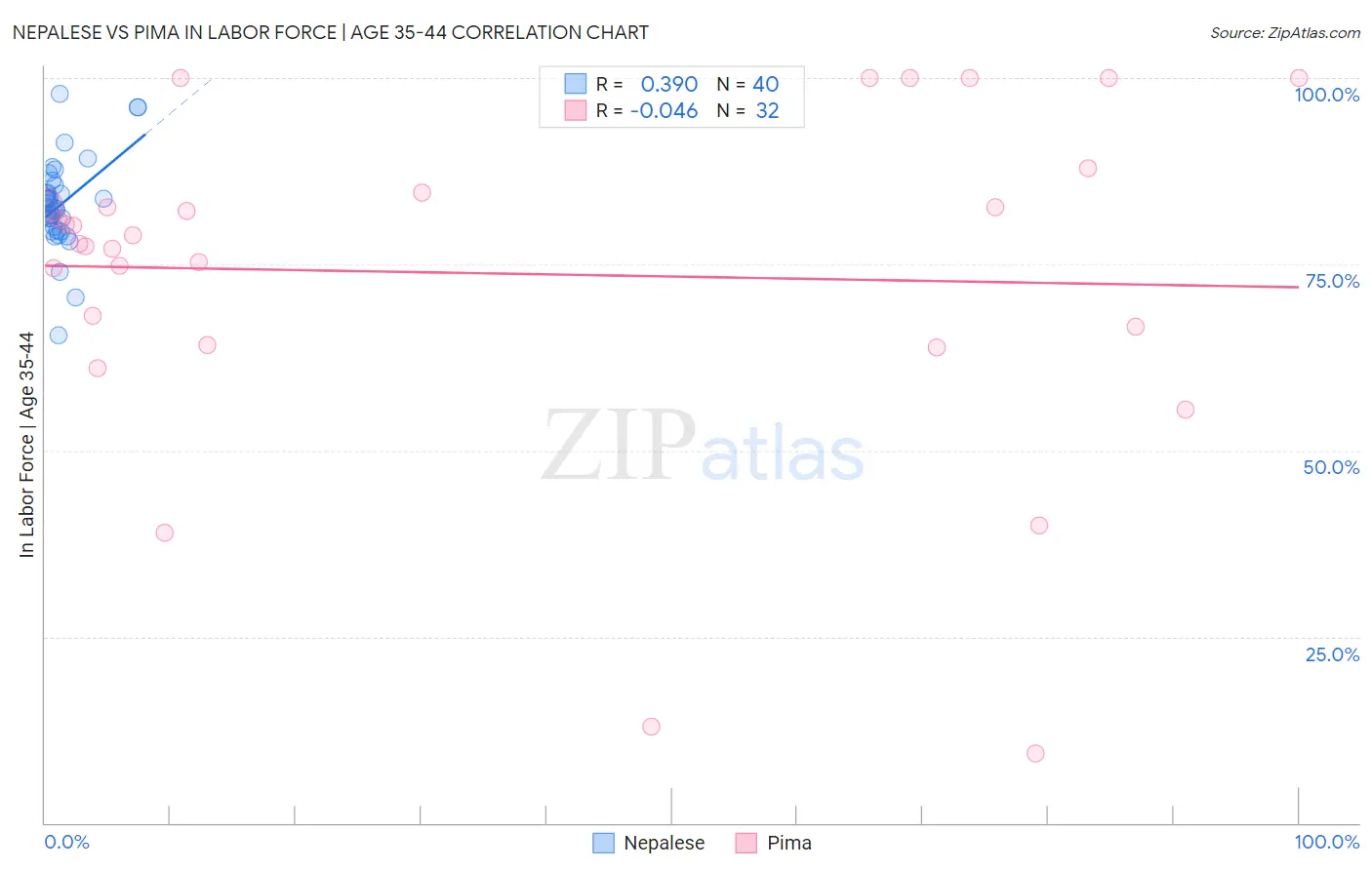 Nepalese vs Pima In Labor Force | Age 35-44