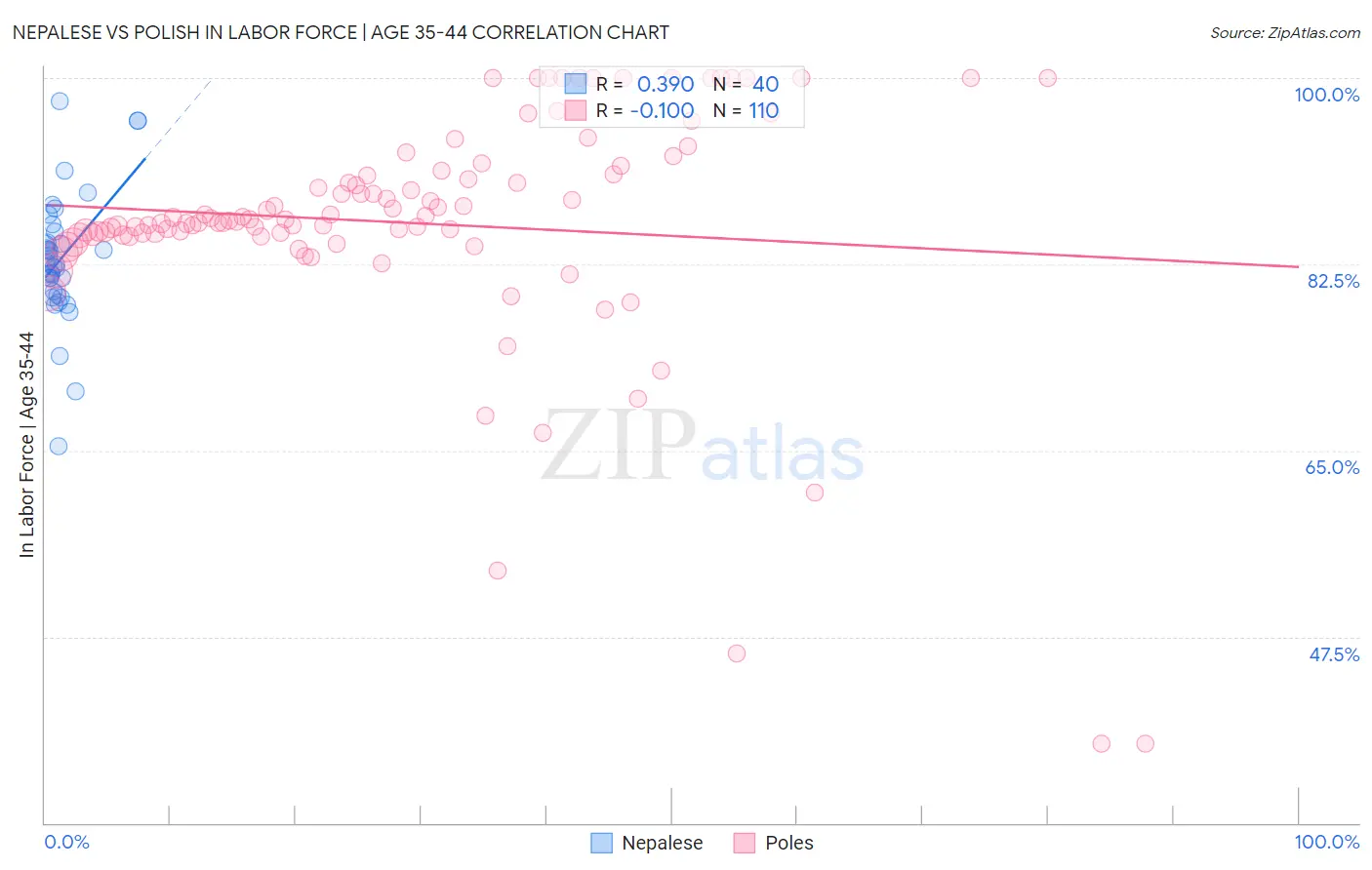 Nepalese vs Polish In Labor Force | Age 35-44