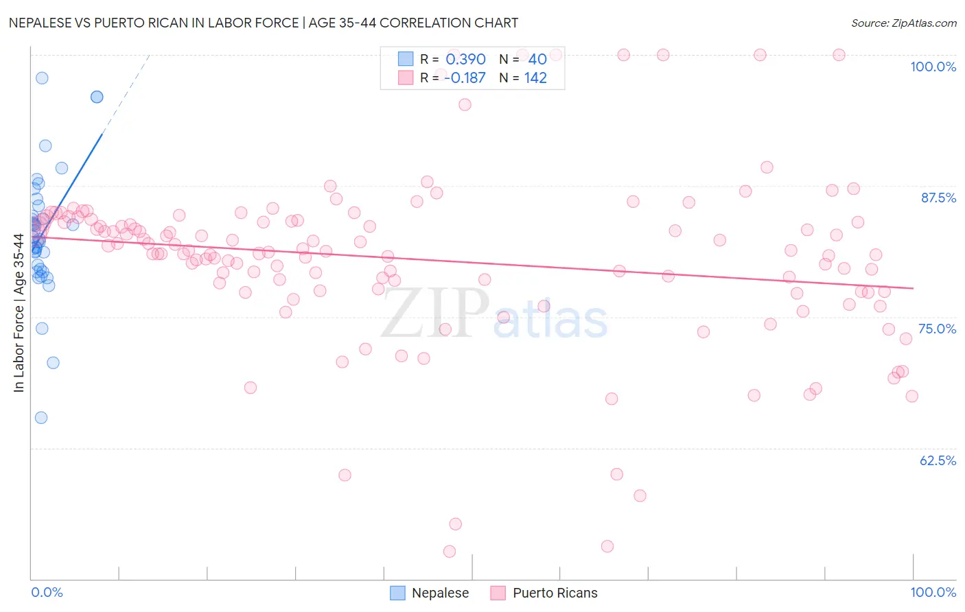 Nepalese vs Puerto Rican In Labor Force | Age 35-44
