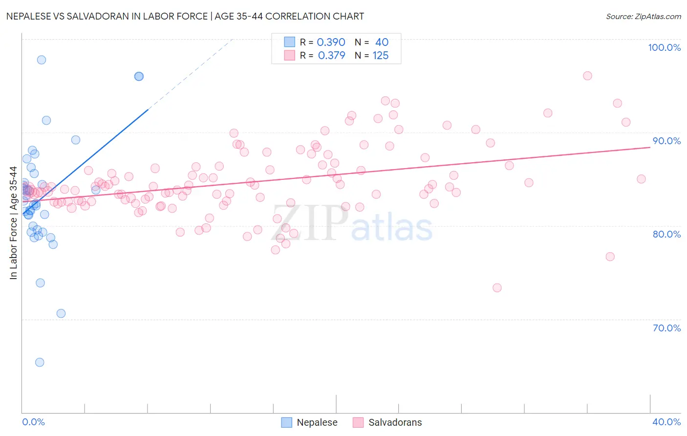 Nepalese vs Salvadoran In Labor Force | Age 35-44