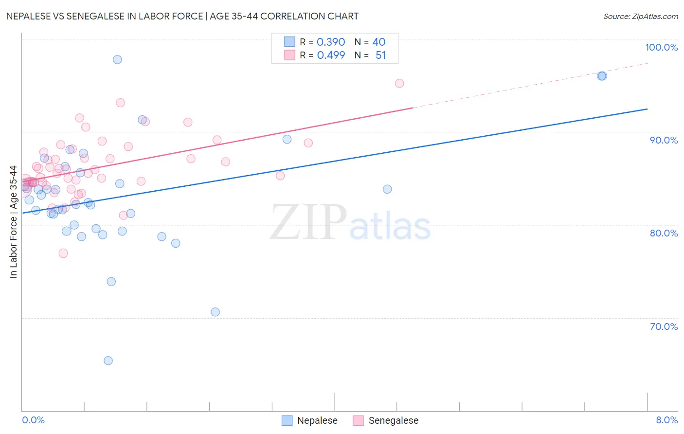 Nepalese vs Senegalese In Labor Force | Age 35-44