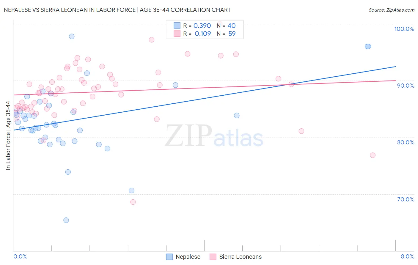 Nepalese vs Sierra Leonean In Labor Force | Age 35-44