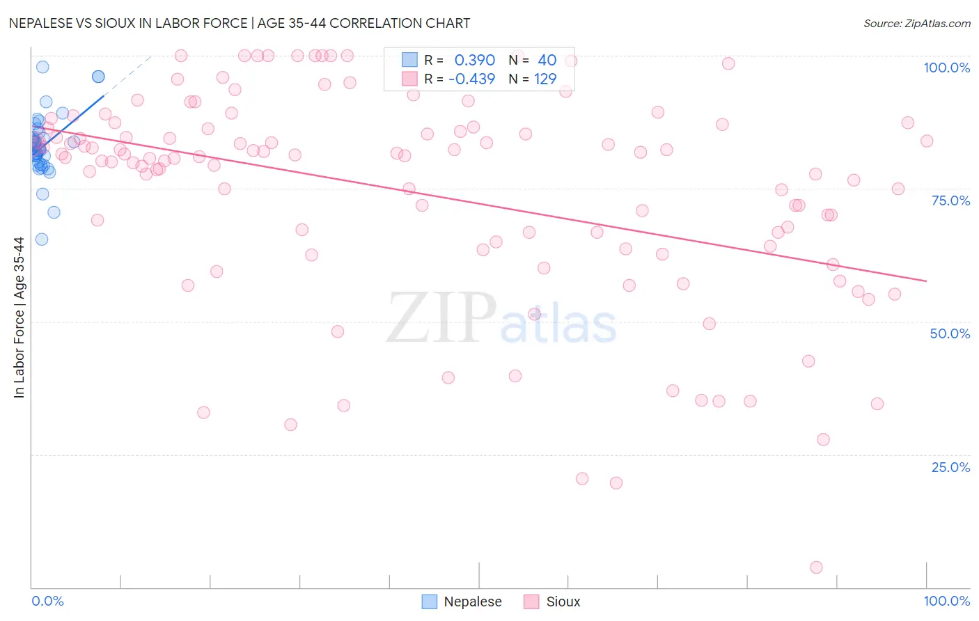 Nepalese vs Sioux In Labor Force | Age 35-44