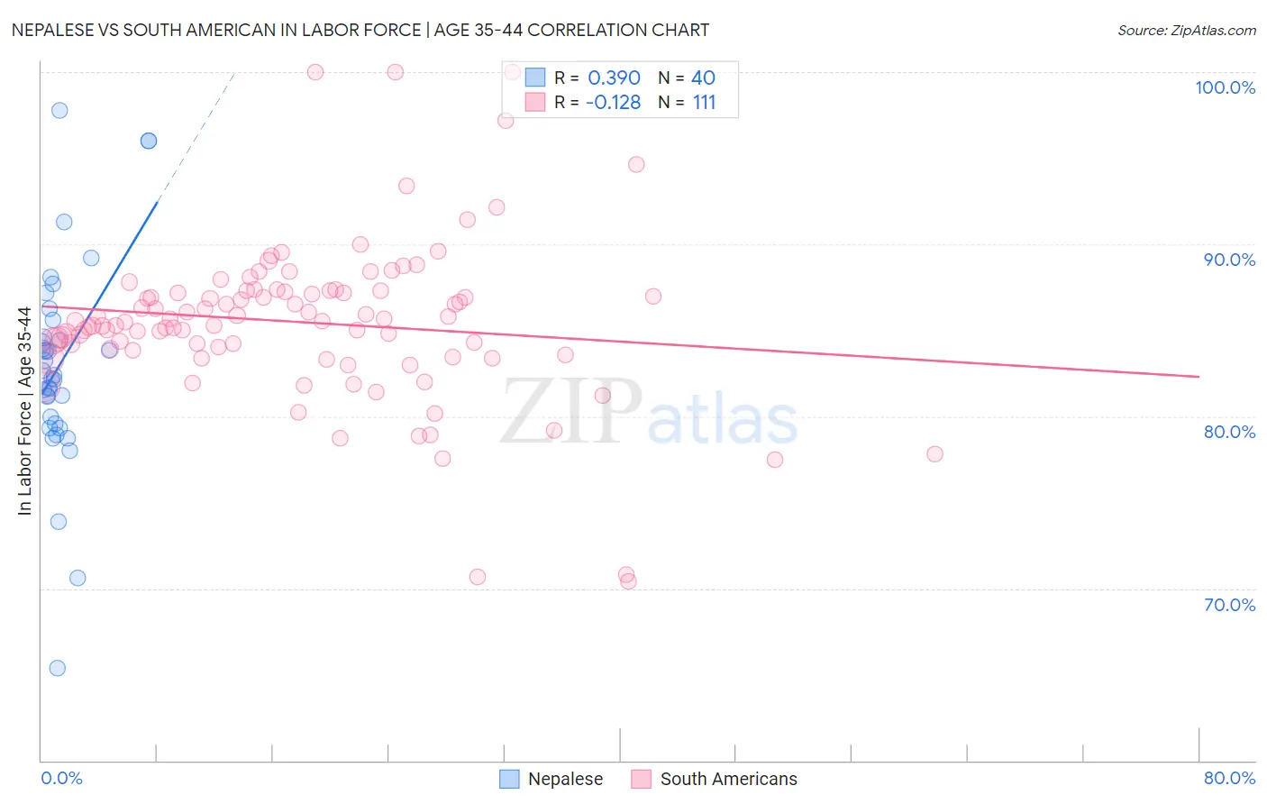 Nepalese vs South American In Labor Force | Age 35-44