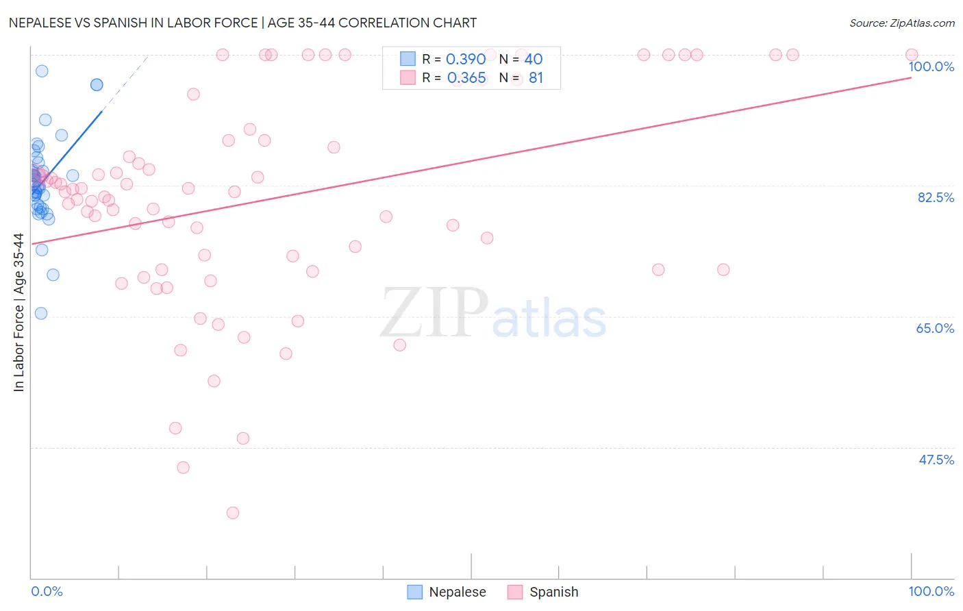 Nepalese vs Spanish In Labor Force | Age 35-44