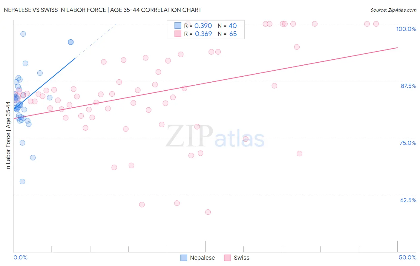 Nepalese vs Swiss In Labor Force | Age 35-44