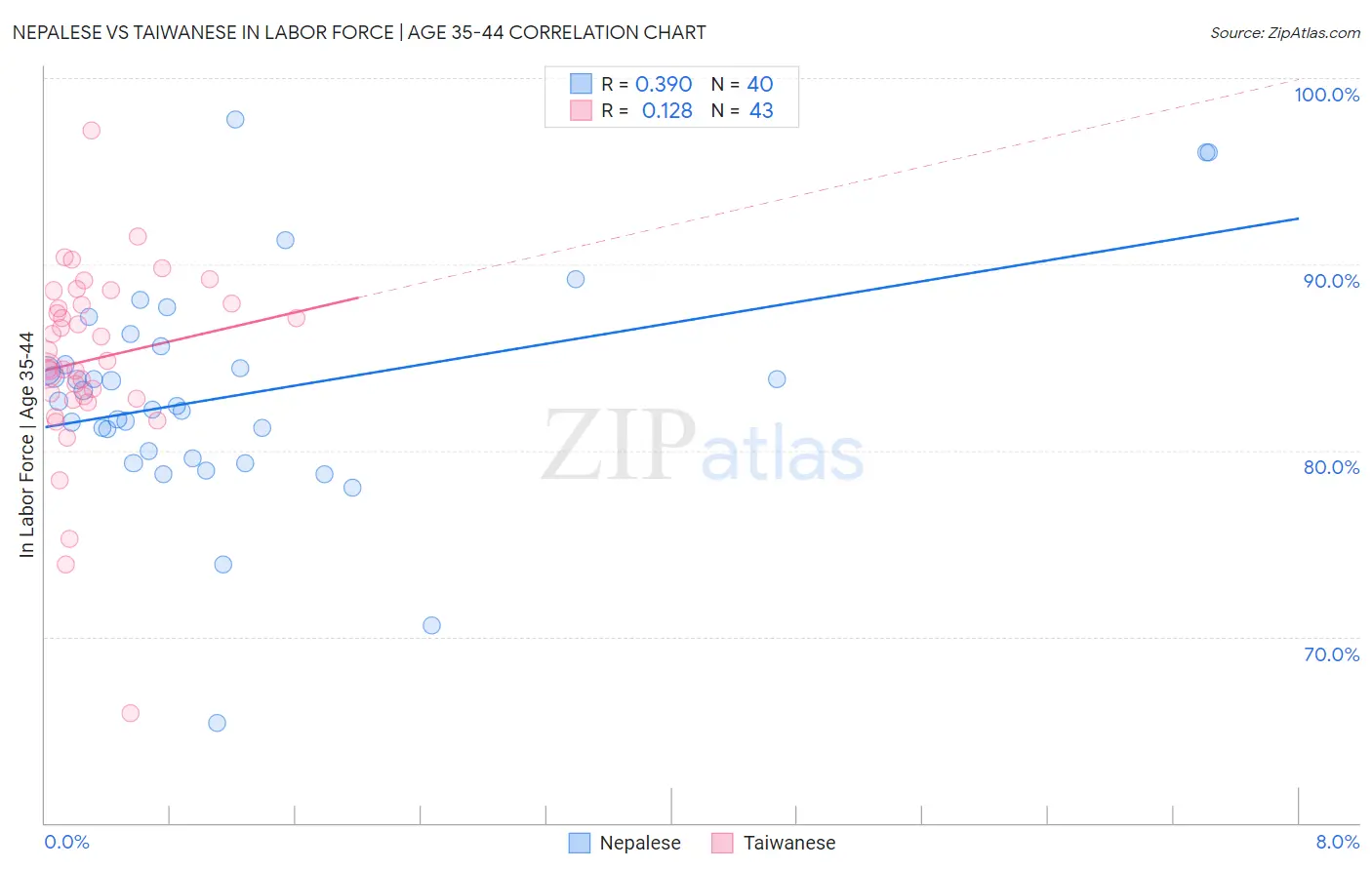 Nepalese vs Taiwanese In Labor Force | Age 35-44