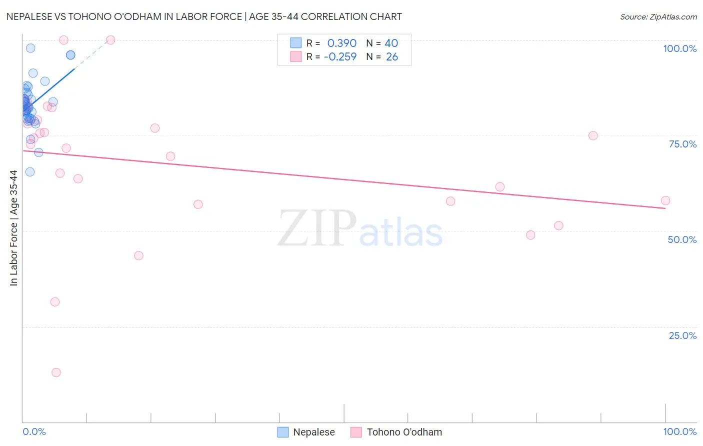 Nepalese vs Tohono O'odham In Labor Force | Age 35-44