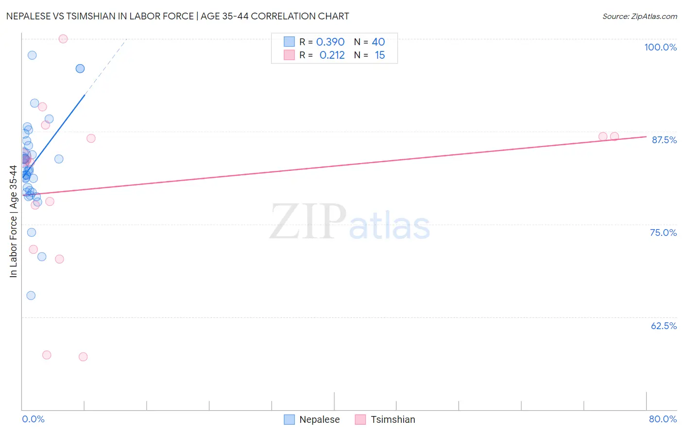 Nepalese vs Tsimshian In Labor Force | Age 35-44