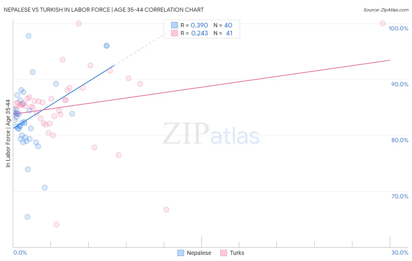 Nepalese vs Turkish In Labor Force | Age 35-44