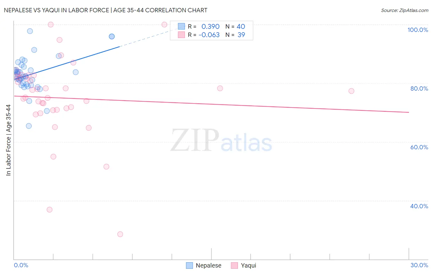 Nepalese vs Yaqui In Labor Force | Age 35-44