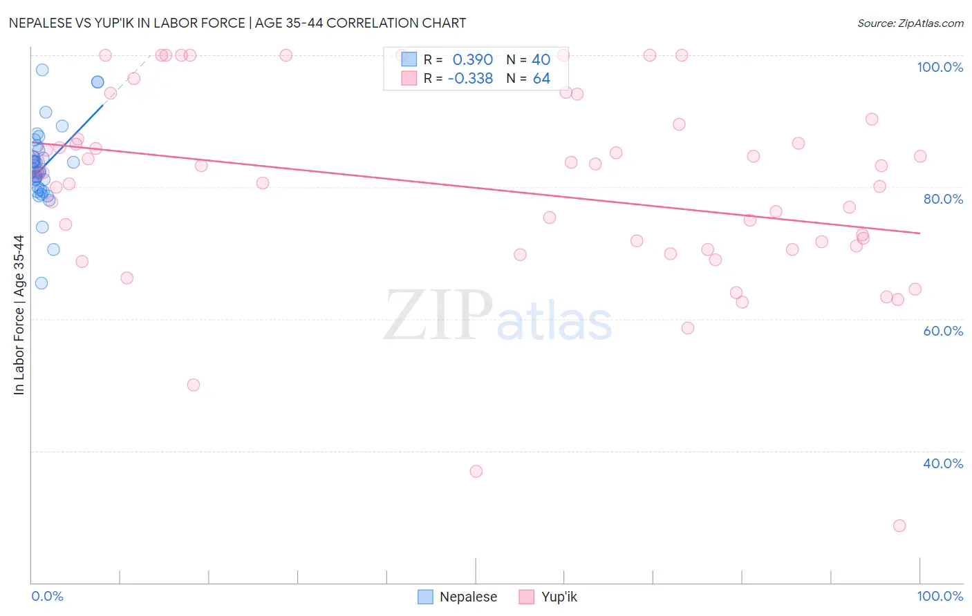 Nepalese vs Yup'ik In Labor Force | Age 35-44
