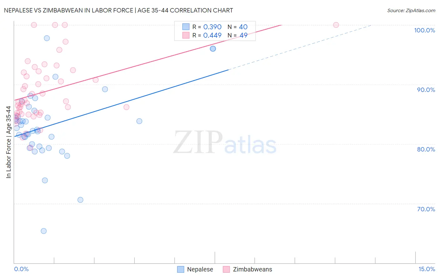 Nepalese vs Zimbabwean In Labor Force | Age 35-44