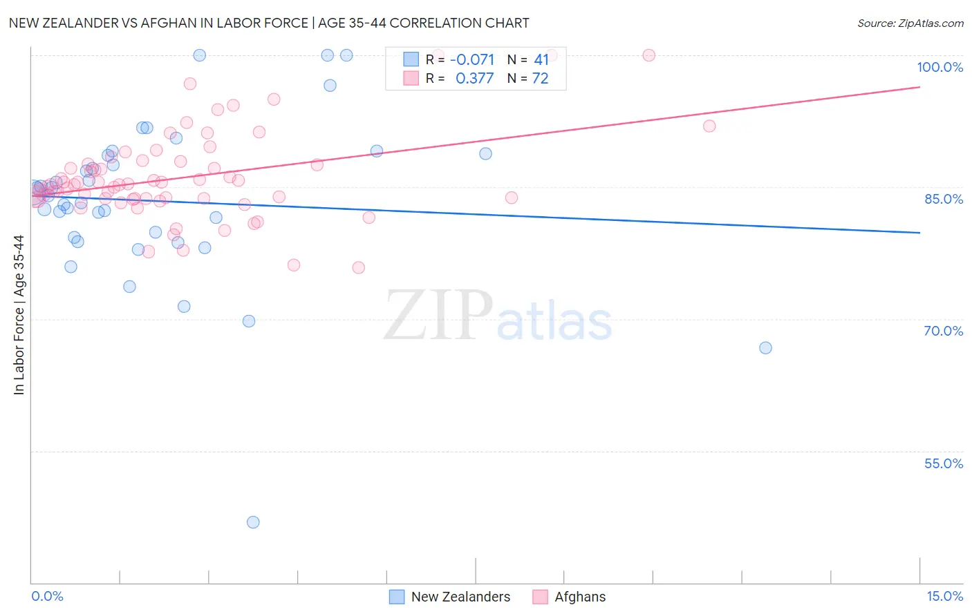 New Zealander vs Afghan In Labor Force | Age 35-44