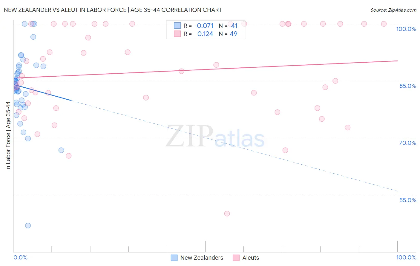New Zealander vs Aleut In Labor Force | Age 35-44