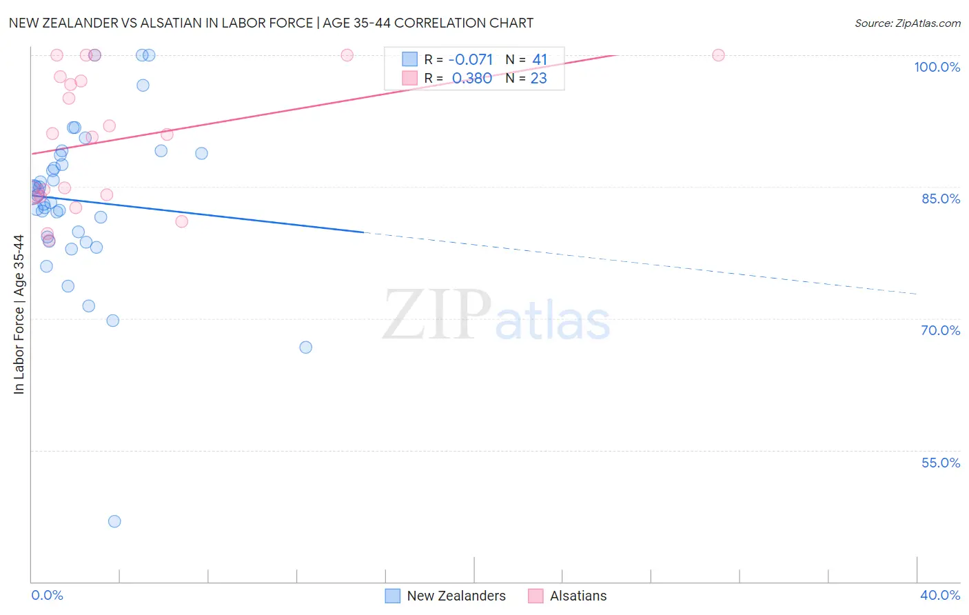 New Zealander vs Alsatian In Labor Force | Age 35-44