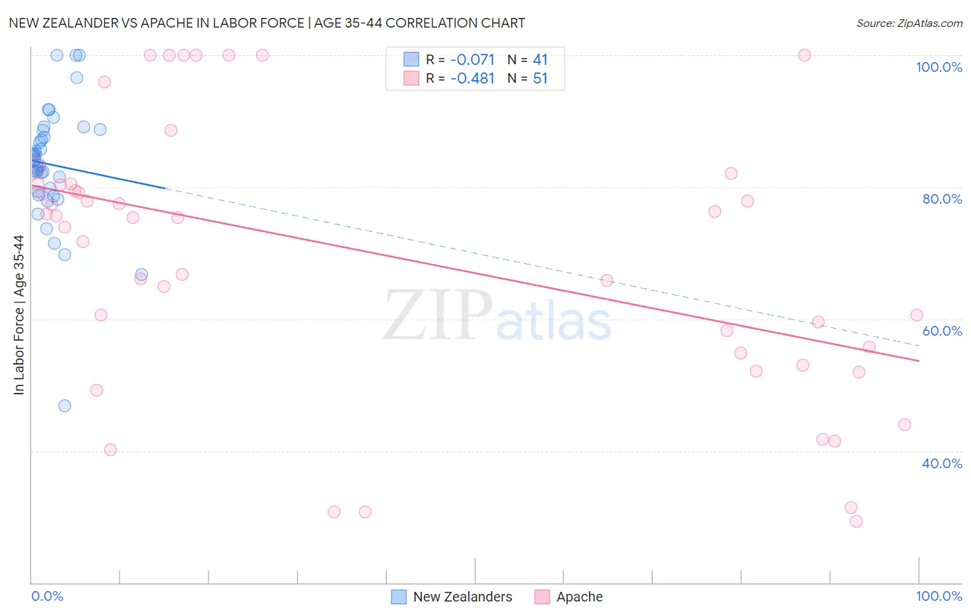 New Zealander vs Apache In Labor Force | Age 35-44