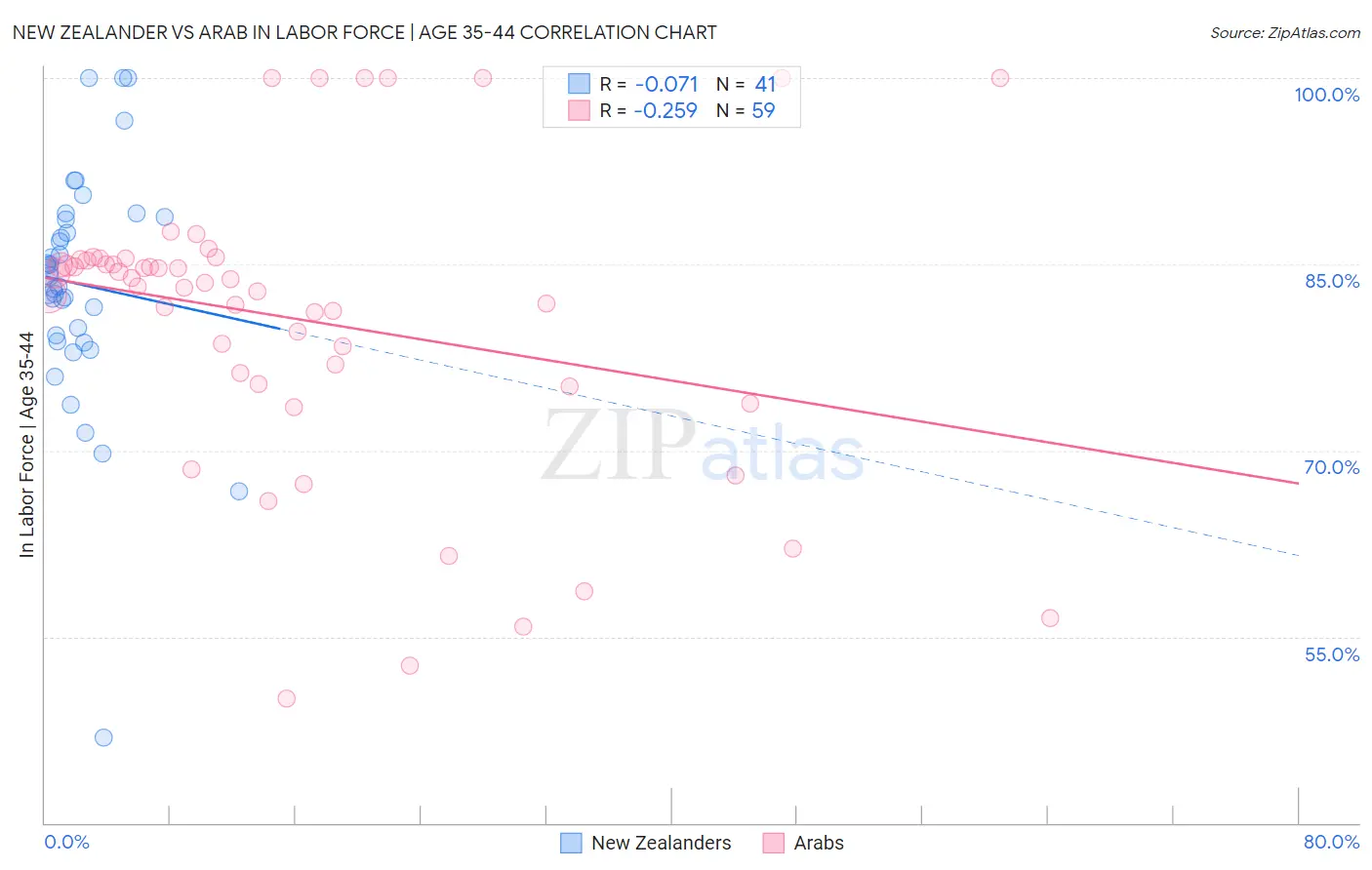 New Zealander vs Arab In Labor Force | Age 35-44