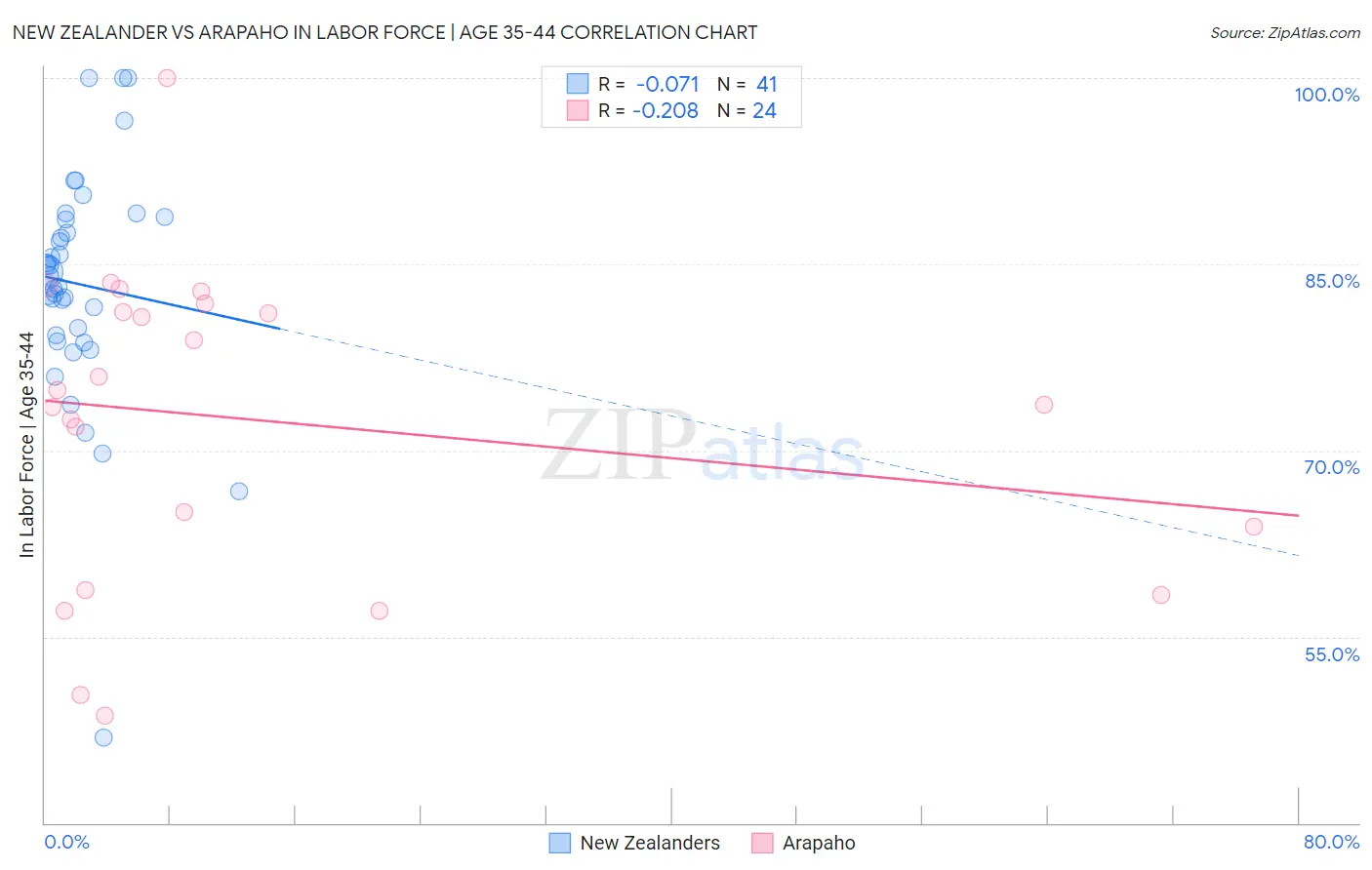 New Zealander vs Arapaho In Labor Force | Age 35-44