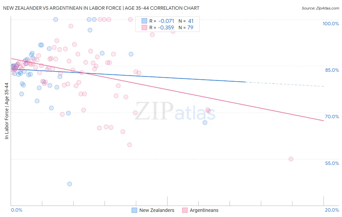 New Zealander vs Argentinean In Labor Force | Age 35-44