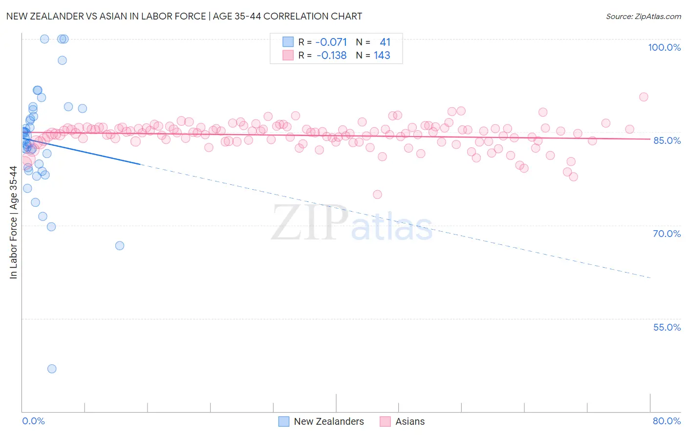 New Zealander vs Asian In Labor Force | Age 35-44