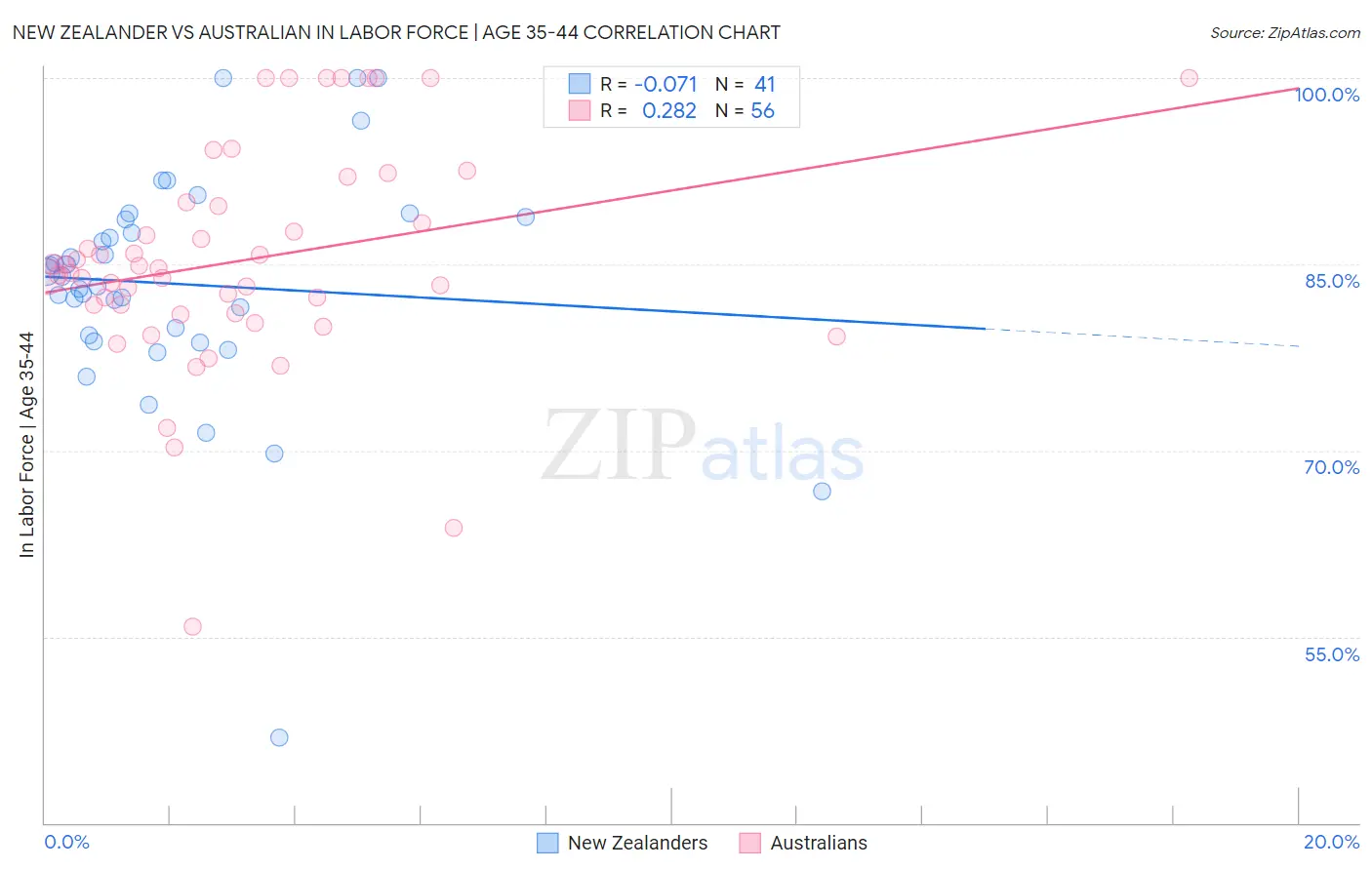 New Zealander vs Australian In Labor Force | Age 35-44