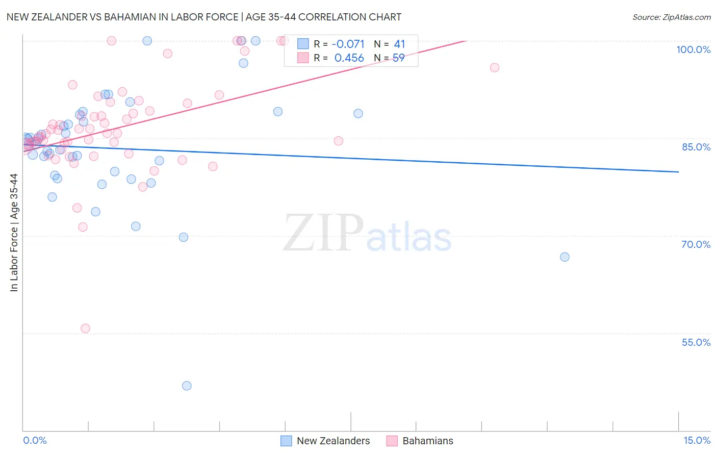 New Zealander vs Bahamian In Labor Force | Age 35-44