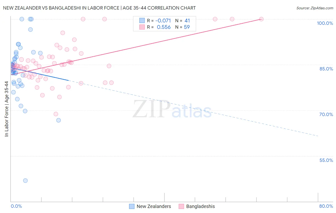 New Zealander vs Bangladeshi In Labor Force | Age 35-44