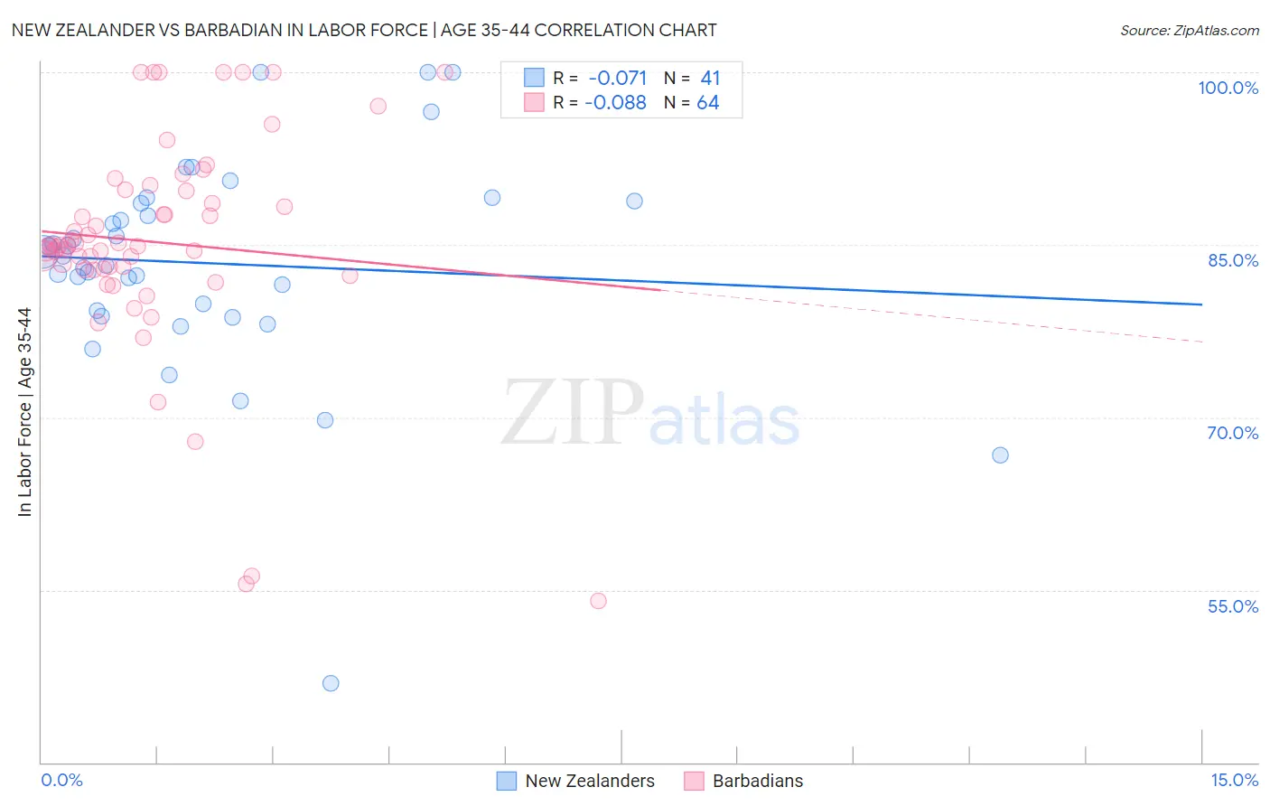 New Zealander vs Barbadian In Labor Force | Age 35-44
