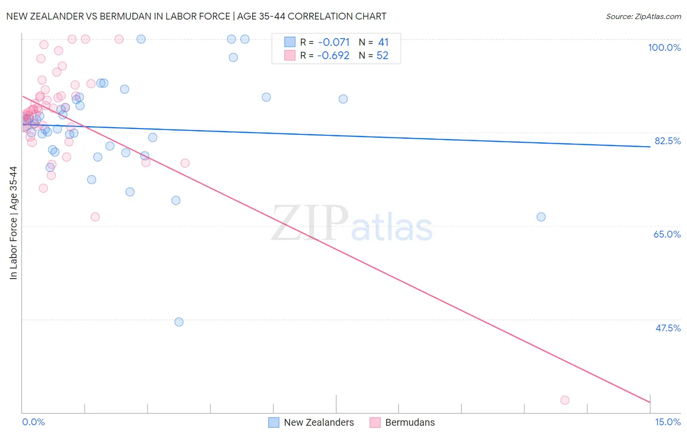 New Zealander vs Bermudan In Labor Force | Age 35-44